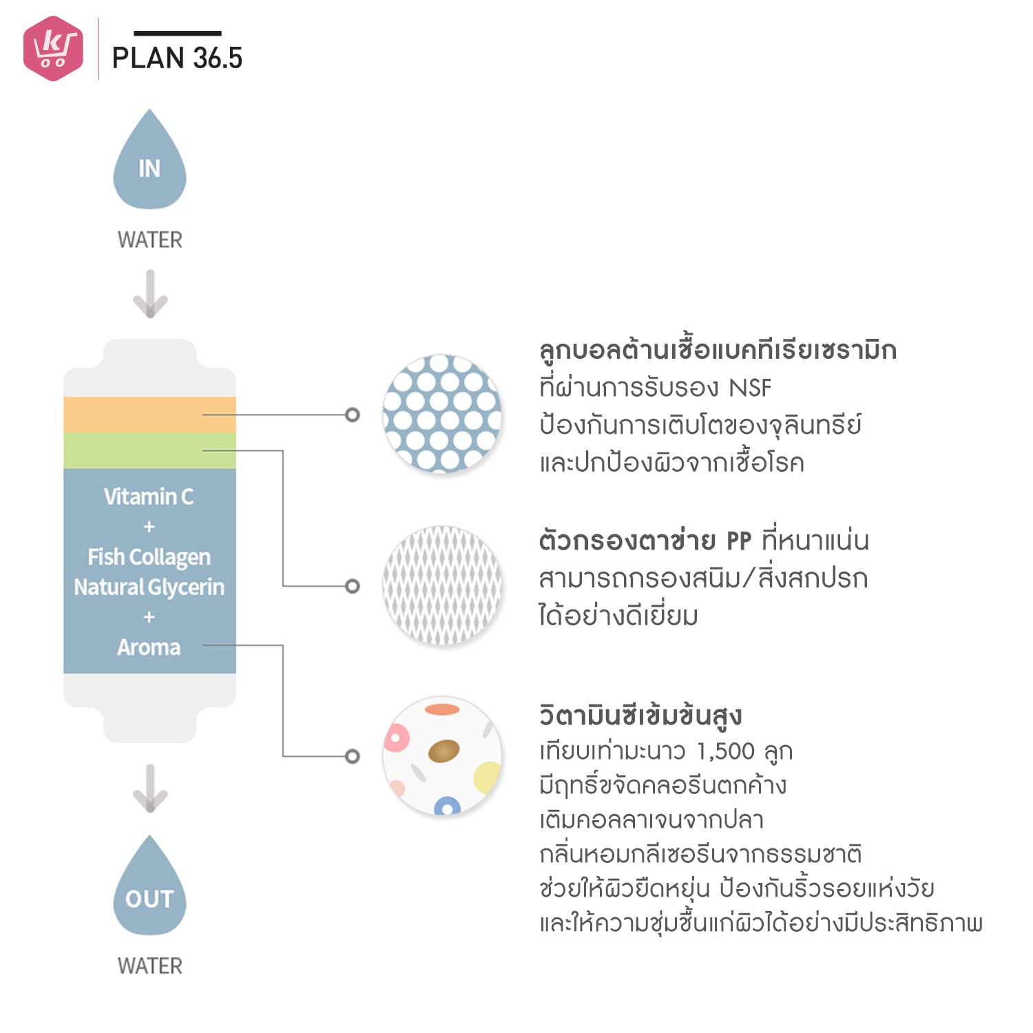 Plan 36.5 ฝักบัวกรองน้ำ ฝักบัววิตามิน ที่กรองน้ำฝักบัวจากเกาหลี กลิ่นเลม่อน - Image 10